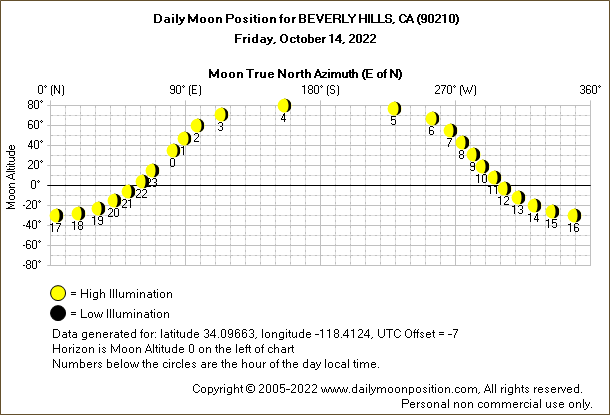 Daily True North Moon Azimuth and Altitude and Relative Brightness for BEVERLY HILLS CA for the day of October 14 2022