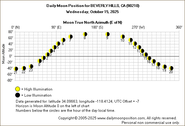 Daily True North Moon Azimuth and Altitude and Relative Brightness for BEVERLY HILLS CA for the day of October 15 2025