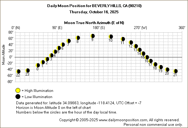 Daily True North Moon Azimuth and Altitude and Relative Brightness for BEVERLY HILLS CA for the day of October 16 2025