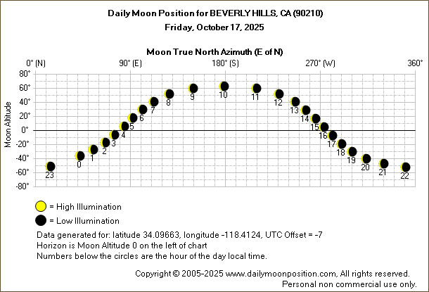 Daily True North Moon Azimuth and Altitude and Relative Brightness for BEVERLY HILLS CA for the day of October 17 2025