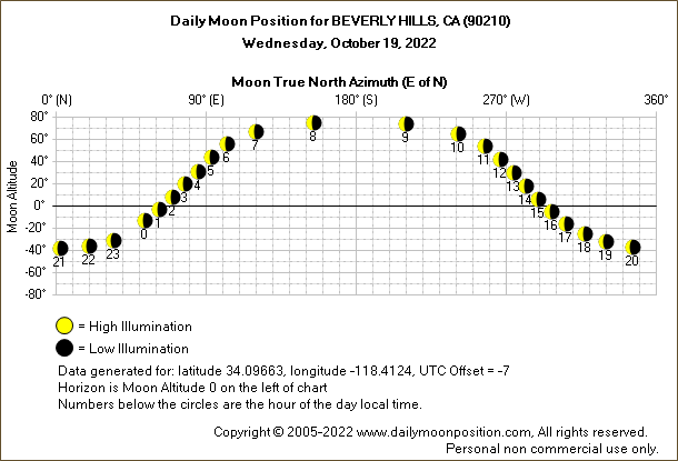Daily True North Moon Azimuth and Altitude and Relative Brightness for BEVERLY HILLS CA for the day of October 19 2022