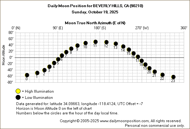 Daily True North Moon Azimuth and Altitude and Relative Brightness for BEVERLY HILLS CA for the day of October 19 2025