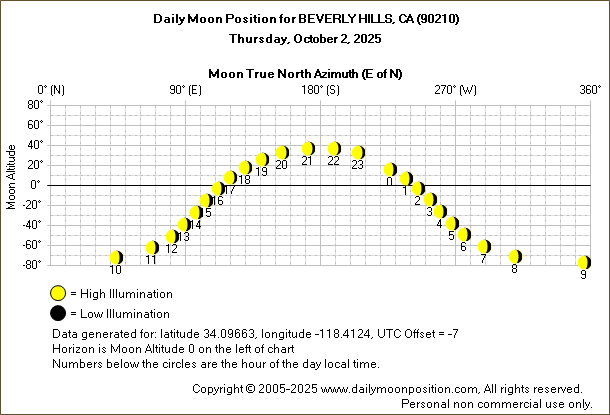 Daily True North Moon Azimuth and Altitude and Relative Brightness for BEVERLY HILLS CA for the day of October 02 2025
