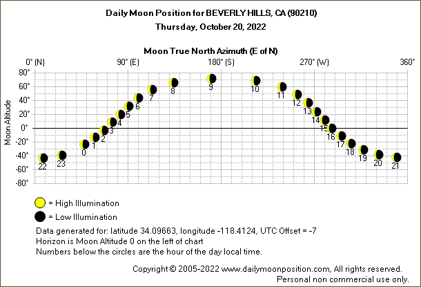 Daily True North Moon Azimuth and Altitude and Relative Brightness for BEVERLY HILLS CA for the day of October 20 2022