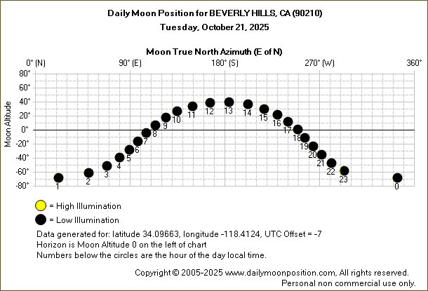 Daily True North Moon Azimuth and Altitude and Relative Brightness for BEVERLY HILLS CA for the day of October 21 2025