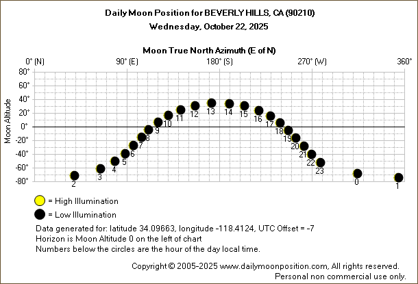 Daily True North Moon Azimuth and Altitude and Relative Brightness for BEVERLY HILLS CA for the day of October 22 2025