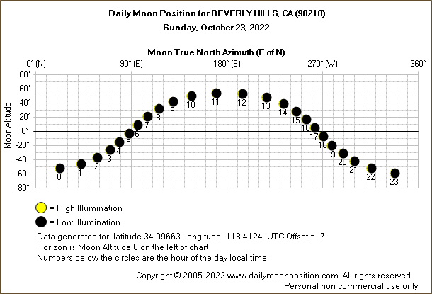 Daily True North Moon Azimuth and Altitude and Relative Brightness for BEVERLY HILLS CA for the day of October 23 2022