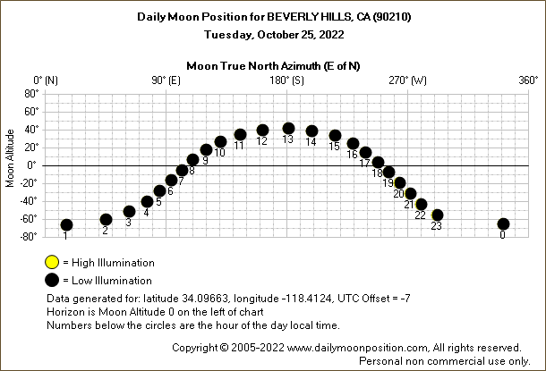Daily True North Moon Azimuth and Altitude and Relative Brightness for BEVERLY HILLS CA for the day of October 25 2022