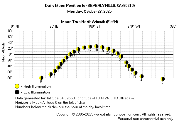 Daily True North Moon Azimuth and Altitude and Relative Brightness for BEVERLY HILLS CA for the day of October 27 2025