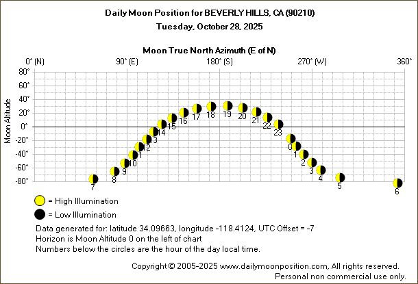 Daily True North Moon Azimuth and Altitude and Relative Brightness for BEVERLY HILLS CA for the day of October 28 2025