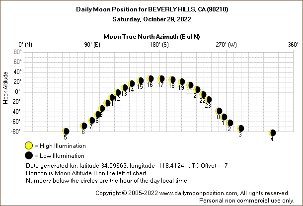 Daily True North Moon Azimuth and Altitude and Relative Brightness for BEVERLY HILLS CA for the day of October 29 2022