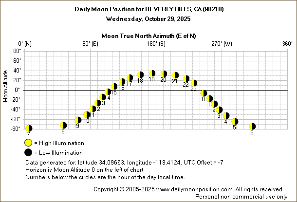 Daily True North Moon Azimuth and Altitude and Relative Brightness for BEVERLY HILLS CA for the day of October 29 2025
