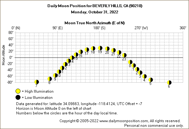 Daily True North Moon Azimuth and Altitude and Relative Brightness for BEVERLY HILLS CA for the day of October 31 2022