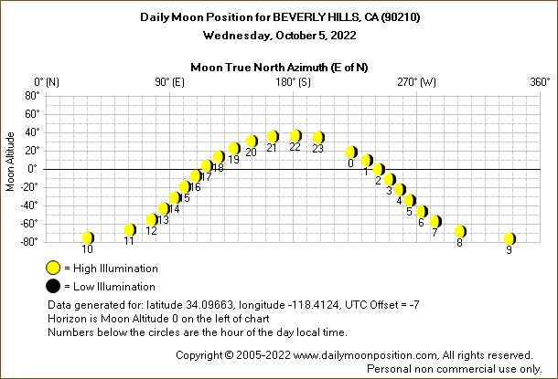 Daily True North Moon Azimuth and Altitude and Relative Brightness for BEVERLY HILLS CA for the day of October 05 2022