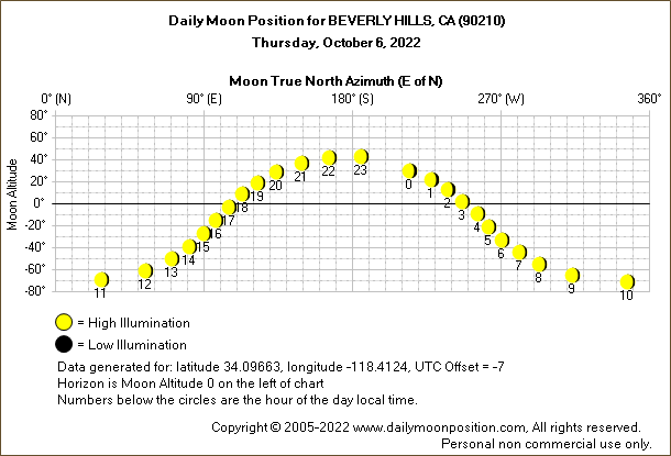 Daily True North Moon Azimuth and Altitude and Relative Brightness for BEVERLY HILLS CA for the day of October 06 2022