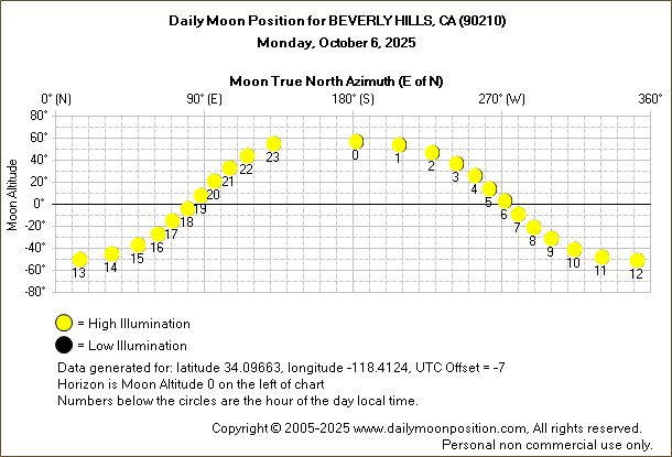 Daily True North Moon Azimuth and Altitude and Relative Brightness for BEVERLY HILLS CA for the day of October 06 2025