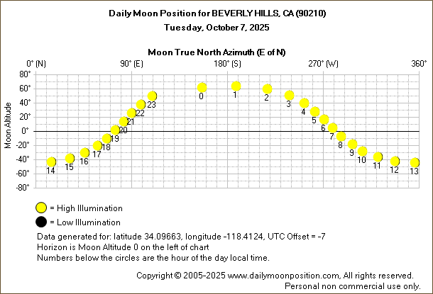 Daily True North Moon Azimuth and Altitude and Relative Brightness for BEVERLY HILLS CA for the day of October 07 2025