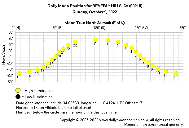 Daily True North Moon Azimuth and Altitude and Relative Brightness for BEVERLY HILLS CA for the day of October 09 2022