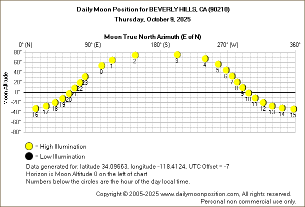 Daily True North Moon Azimuth and Altitude and Relative Brightness for BEVERLY HILLS CA for the day of October 09 2025