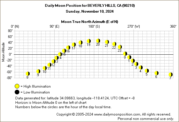 Daily True North Moon Azimuth and Altitude and Relative Brightness for BEVERLY HILLS CA for the day of November 10 2024