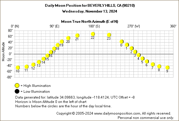 Daily True North Moon Azimuth and Altitude and Relative Brightness for BEVERLY HILLS CA for the day of November 13 2024