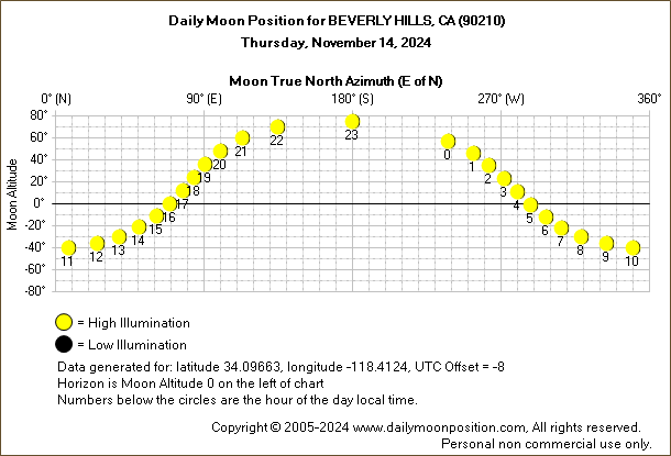 Daily True North Moon Azimuth and Altitude and Relative Brightness for BEVERLY HILLS CA for the day of November 14 2024