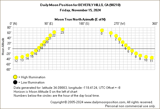 Daily True North Moon Azimuth and Altitude and Relative Brightness for BEVERLY HILLS CA for the day of November 15 2024