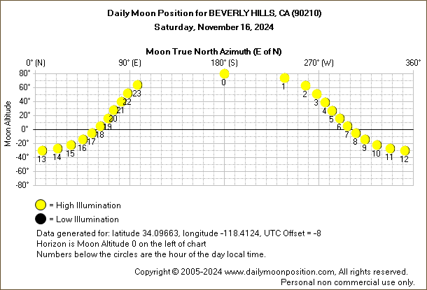 Daily True North Moon Azimuth and Altitude and Relative Brightness for BEVERLY HILLS CA for the day of November 16 2024