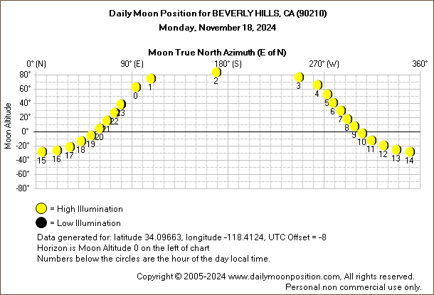 Daily True North Moon Azimuth and Altitude and Relative Brightness for BEVERLY HILLS CA for the day of November 18 2024