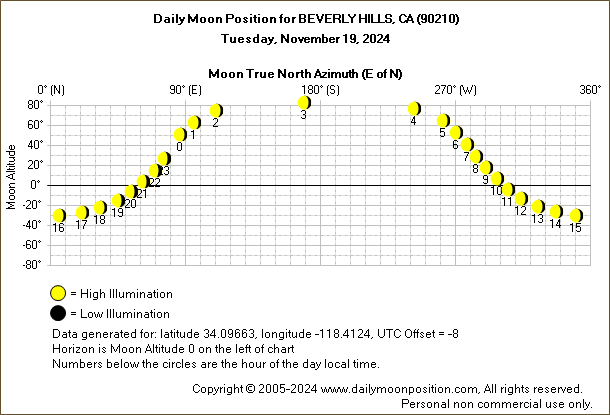 Daily True North Moon Azimuth and Altitude and Relative Brightness for BEVERLY HILLS CA for the day of November 19 2024