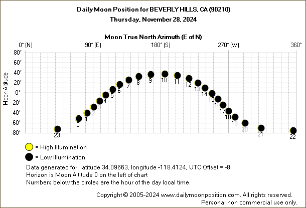 Daily True North Moon Azimuth and Altitude and Relative Brightness for BEVERLY HILLS CA for the day of November 28 2024