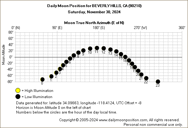 Daily True North Moon Azimuth and Altitude and Relative Brightness for BEVERLY HILLS CA for the day of November 30 2024