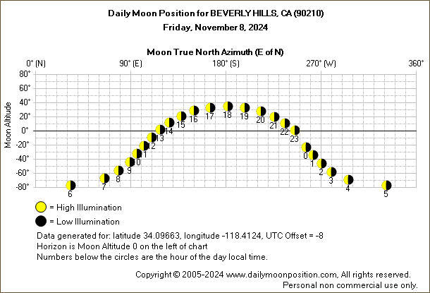 Daily True North Moon Azimuth and Altitude and Relative Brightness for BEVERLY HILLS CA for the day of November 08 2024