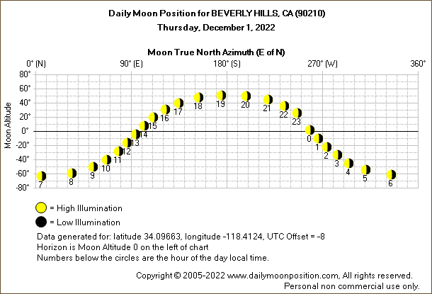 Daily True North Moon Azimuth and Altitude and Relative Brightness for BEVERLY HILLS CA for the day of December 01 2022
