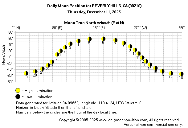 Daily True North Moon Azimuth and Altitude and Relative Brightness for BEVERLY HILLS CA for the day of December 11 2025