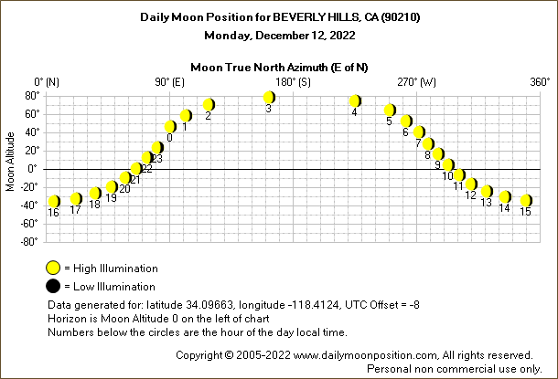 Daily True North Moon Azimuth and Altitude and Relative Brightness for BEVERLY HILLS CA for the day of December 12 2022