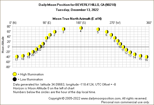 Daily True North Moon Azimuth and Altitude and Relative Brightness for BEVERLY HILLS CA for the day of December 13 2022