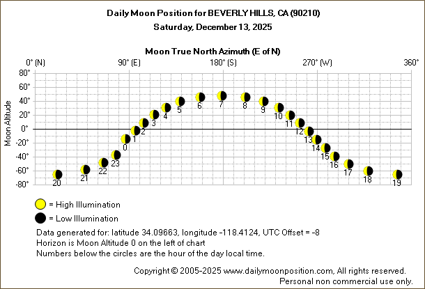 Daily True North Moon Azimuth and Altitude and Relative Brightness for BEVERLY HILLS CA for the day of December 13 2025