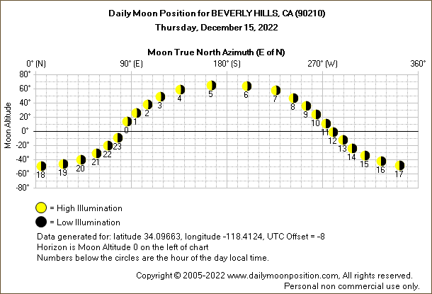 Daily True North Moon Azimuth and Altitude and Relative Brightness for BEVERLY HILLS CA for the day of December 15 2022