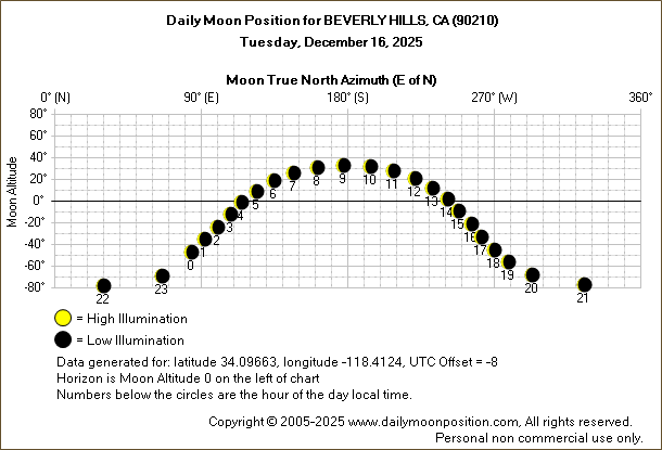 Daily True North Moon Azimuth and Altitude and Relative Brightness for BEVERLY HILLS CA for the day of December 16 2025
