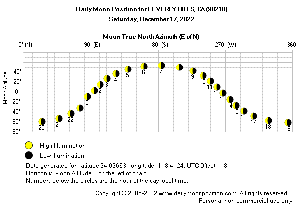 Daily True North Moon Azimuth and Altitude and Relative Brightness for BEVERLY HILLS CA for the day of December 17 2022