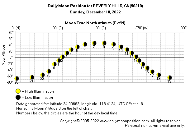 Daily True North Moon Azimuth and Altitude and Relative Brightness for BEVERLY HILLS CA for the day of December 18 2022