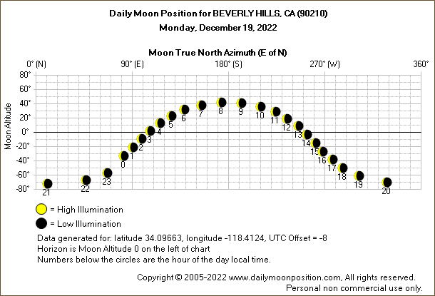 Daily True North Moon Azimuth and Altitude and Relative Brightness for BEVERLY HILLS CA for the day of December 19 2022