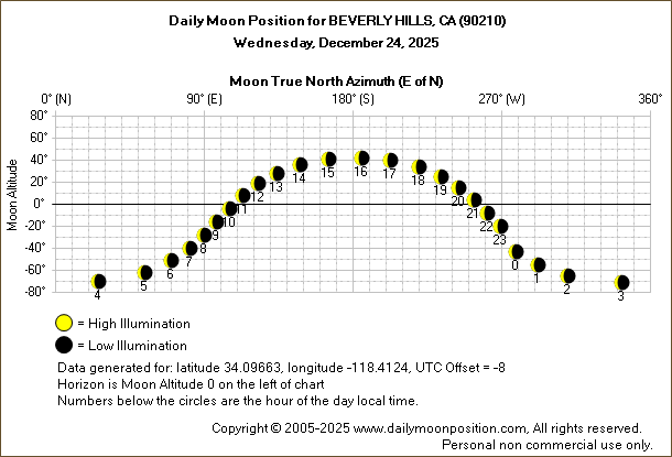 Daily True North Moon Azimuth and Altitude and Relative Brightness for BEVERLY HILLS CA for the day of December 24 2025