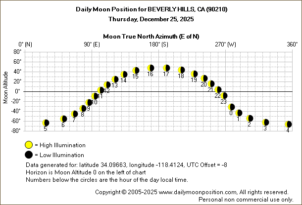 Daily True North Moon Azimuth and Altitude and Relative Brightness for BEVERLY HILLS CA for the day of December 25 2025
