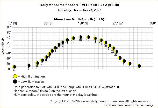Daily True North Moon Azimuth and Altitude and Relative Brightness for BEVERLY HILLS CA for the day of December 27 2022