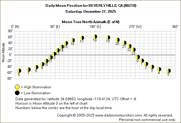 Daily True North Moon Azimuth and Altitude and Relative Brightness for BEVERLY HILLS CA for the day of December 27 2025
