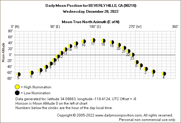 Daily True North Moon Azimuth and Altitude and Relative Brightness for BEVERLY HILLS CA for the day of December 28 2022