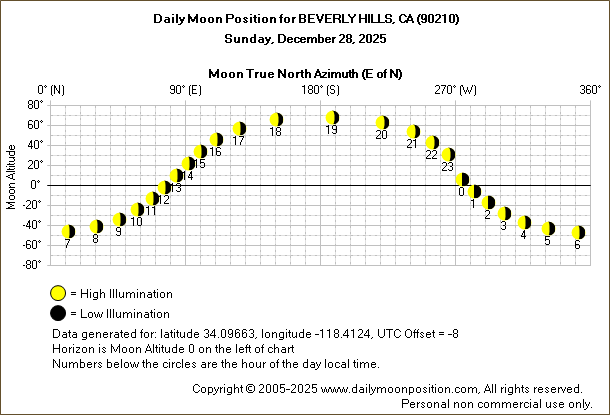 Daily True North Moon Azimuth and Altitude and Relative Brightness for BEVERLY HILLS CA for the day of December 28 2025