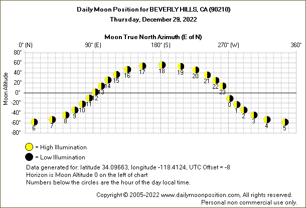 Daily True North Moon Azimuth and Altitude and Relative Brightness for BEVERLY HILLS CA for the day of December 29 2022